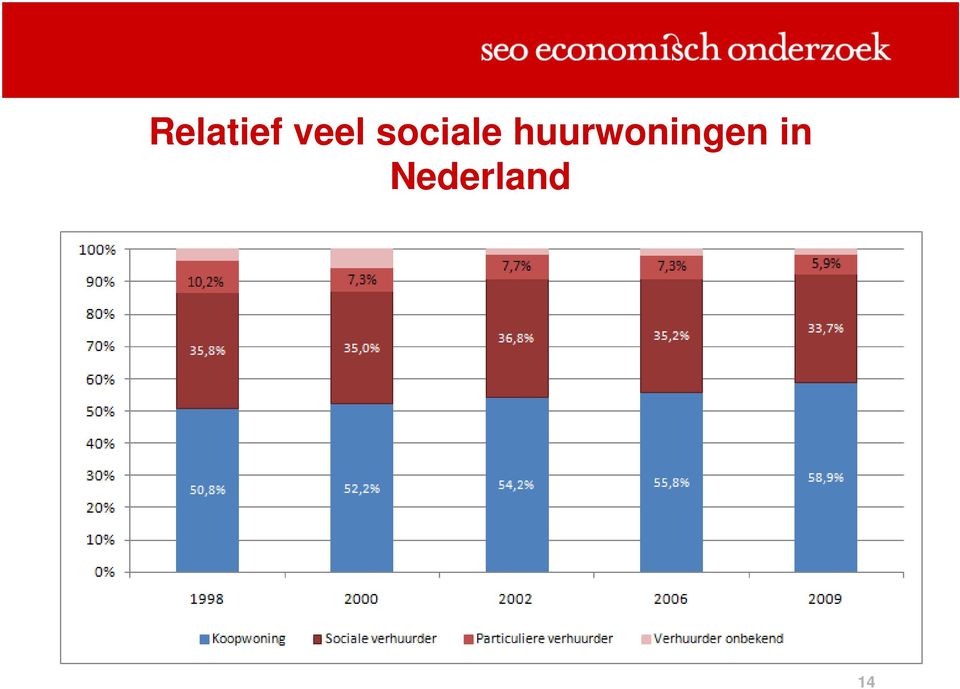 huurwoningen