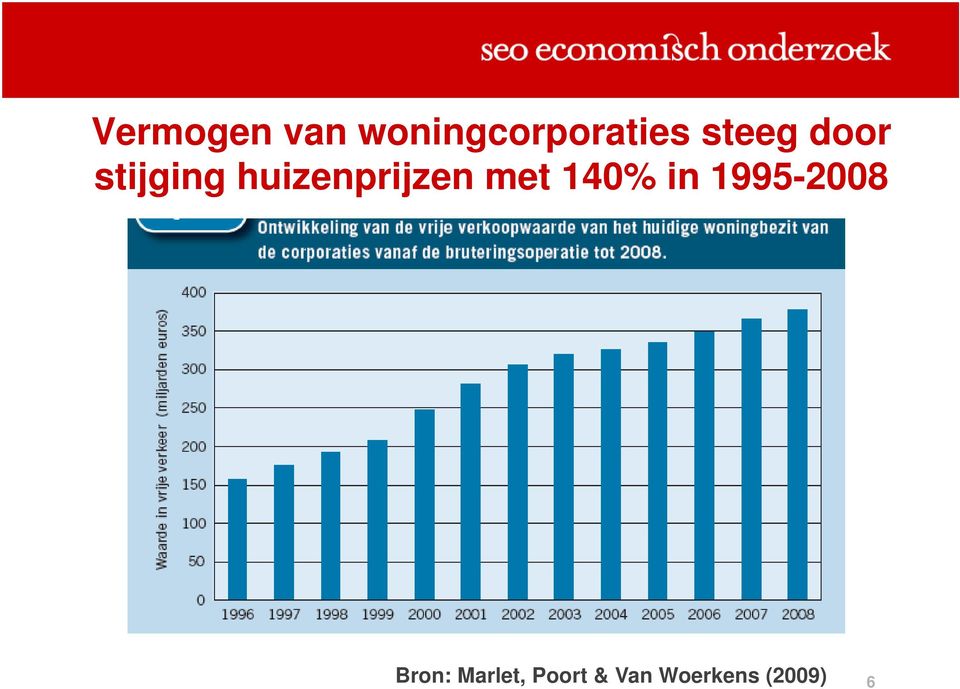 huizenprijzen met 140% in