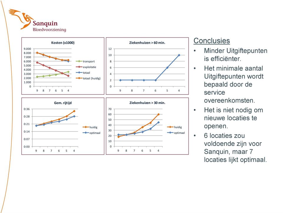 rijtijd 9 8 7 6 5 4 transport exploitatie totaal totaal (huidig) huidig optimaal 12 10 8 6 4 2 0 70 60 50 40 30 20 10 0 9 8 7 6 5 4 Ziekenhuizen