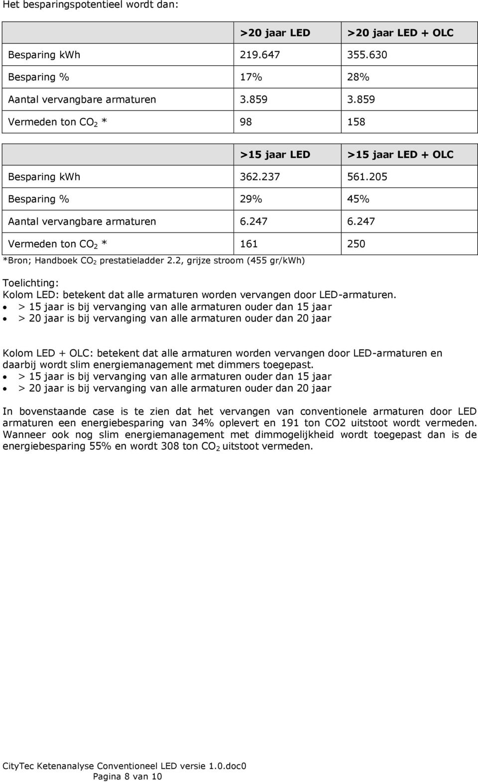 247 Vermeden ton CO 2 * 161 250 *Bron; Handboek CO 2 prestatieladder 2.2, grijze stroom (455 gr/kwh) Toelichting: Kolom LED: betekent dat alle armaturen worden vervangen door LED-armaturen.