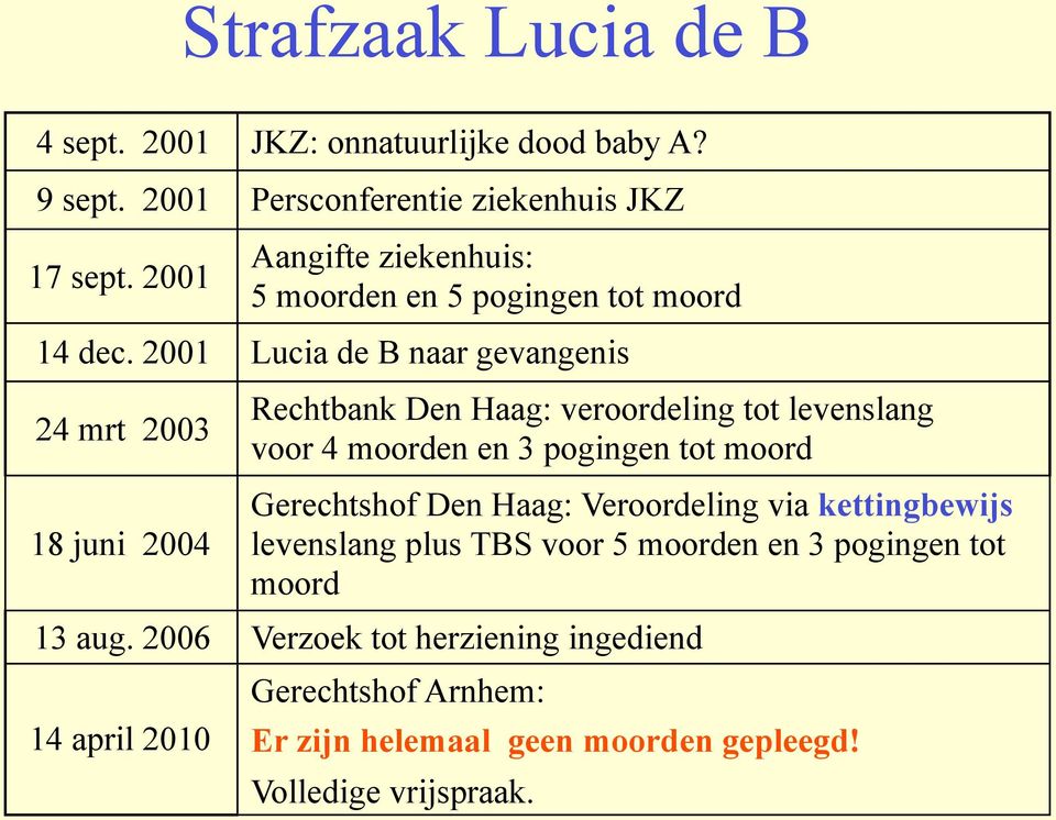 2001 Lucia de B naar gevangenis 24 mrt 2003 18 juni 2004 Rechtbank Den Haag: veroordeling tot levenslang voor 4 moorden en 3 pogingen tot moord