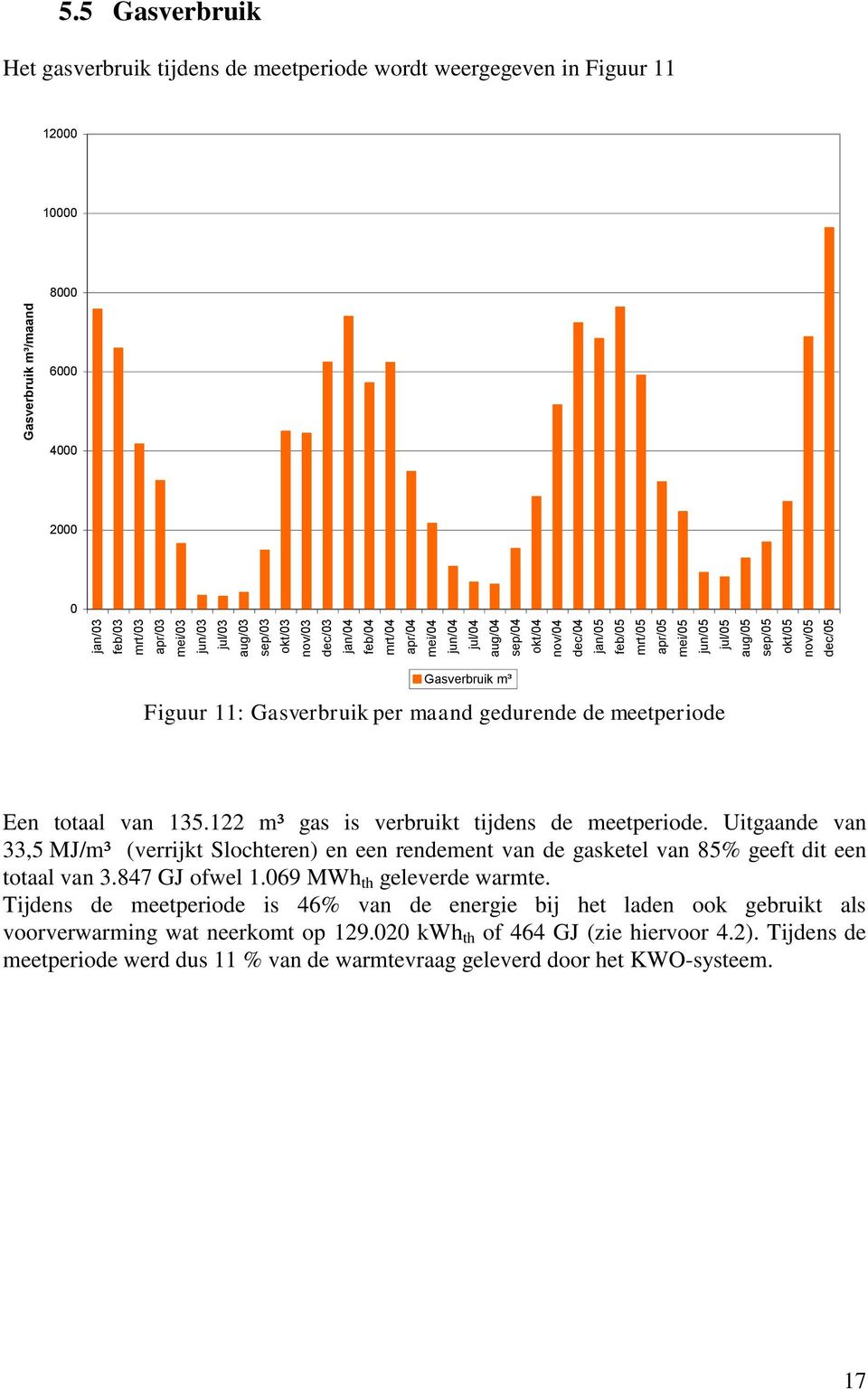 5 Gasverbruik Het gasverbruik tijdens de meetperiode wordt weergegeven in Figuur 11 12000 10000 8000 6000 4000 2000 0 Gasverbruik m³ Figuur 11: Gasverbruik per maand gedurende de meetperiode Een
