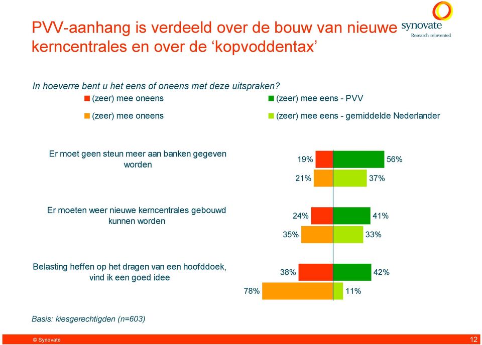(zeer) mee oneens (zeer) mee eens - PVV (zeer) mee oneens (zeer) mee eens - gemiddelde Nederlander Er moet geen steun meer aan