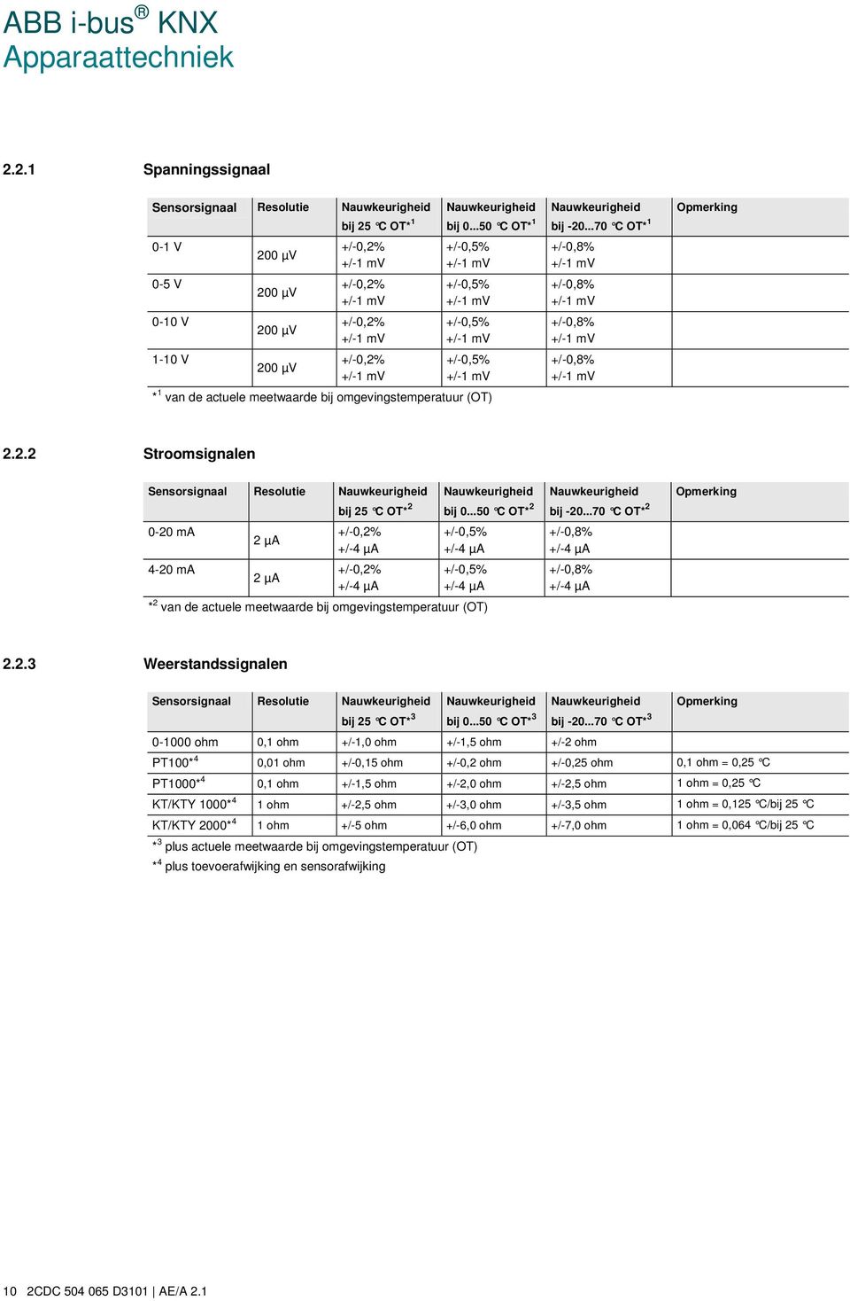 van de actuele meetwaarde bij omgevingstemperatuur (OT) Nauwkeurigheid bij -20...70 C OT* 1 +/-0,8% +/-1 mv +/-0,8% +/-1 mv +/-0,8% +/-1 mv +/-0,8% +/-1 mv Opmerking 2.2.2 Stroomsignalen Sensorsignaal Resolutie Nauwkeurigheid bij 25 C OT* 2 Nauwkeurigheid bij 0.