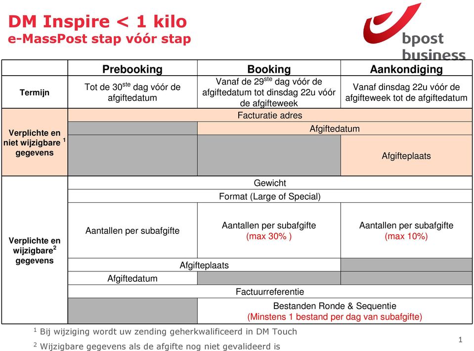 Special) Verplichte en wijzigbare 2 gegevens Aantallen per subafgifte Afgiftedatum Afgifteplaats Aantallen per subafgifte (max 30% ) Factuurreferentie 1 Bij wijziging wordt uw zending