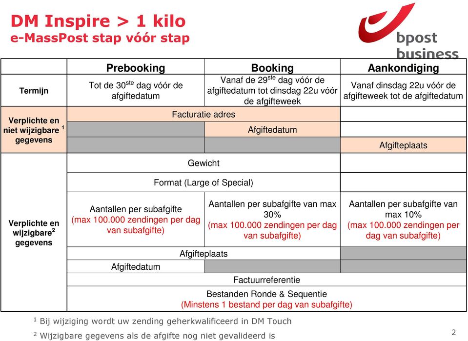 wijzigbare 2 gegevens Aantallen per subafgifte (max 100.000 zendingen per dag van subafgifte) Afgiftedatum Afgifteplaats Aantallen per subafgifte van max 30% (max 100.