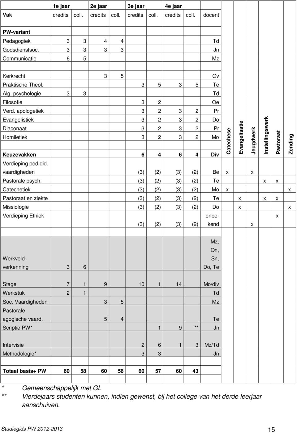 apologetiek 3 2 3 2 Pr Evangelistiek 3 2 3 2 Do Diaconaat 3 2 3 2 Pr Homiletiek 3 2 3 2 Mo Keuzevakken 6 4 6 4 Div Verdieping ped.did.