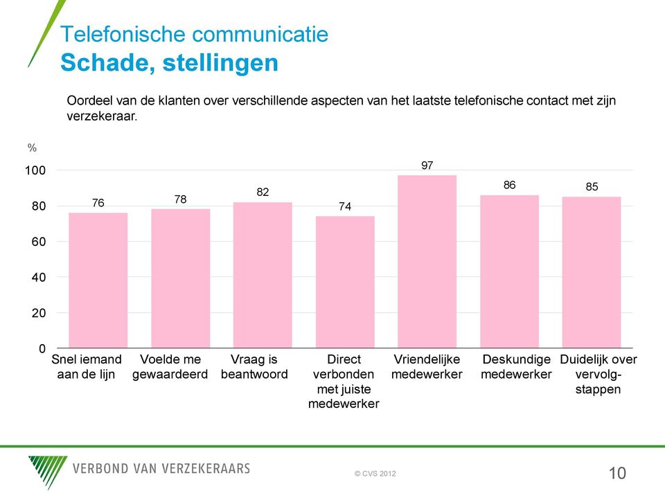 76 78 82 74 97 86 85 Snel iemand aan de lijn Voelde me gewaardeerd Vraag is