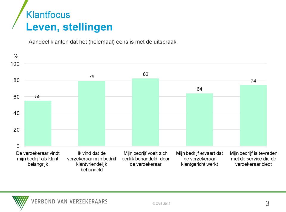 bedrijf klantvriendelijk behandeld Mijn bedrijf voelt zich eerlijk behandeld door de verzekeraar Mijn