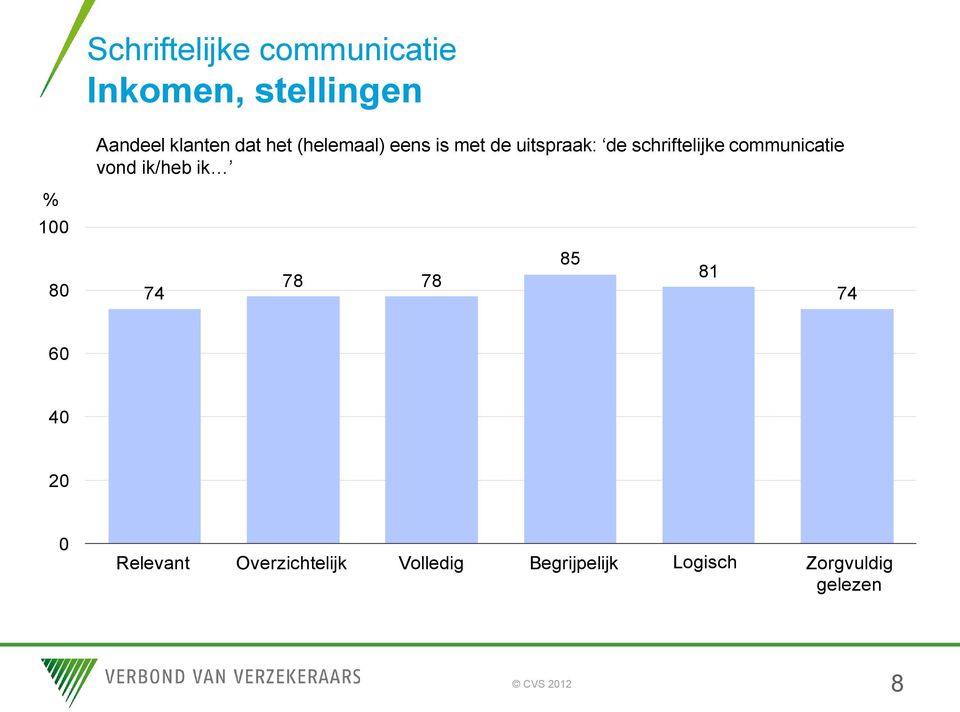 communicatie vond ik/heb ik 74 78 78 85 81 74 Relevant