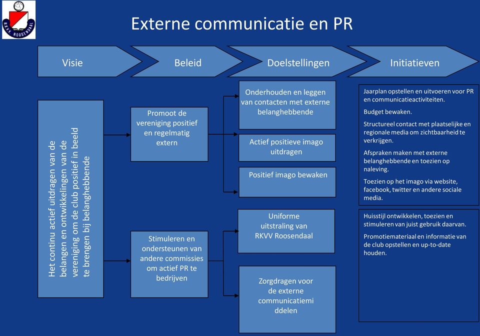 positieve imago uitdragen Positief imago bewaken Uniforme uitstraling van RKVV Roosendaal Zorgdragen voor de externe communicatiemi ddelen Jaarplan opstellen en uitvoeren voor PR en