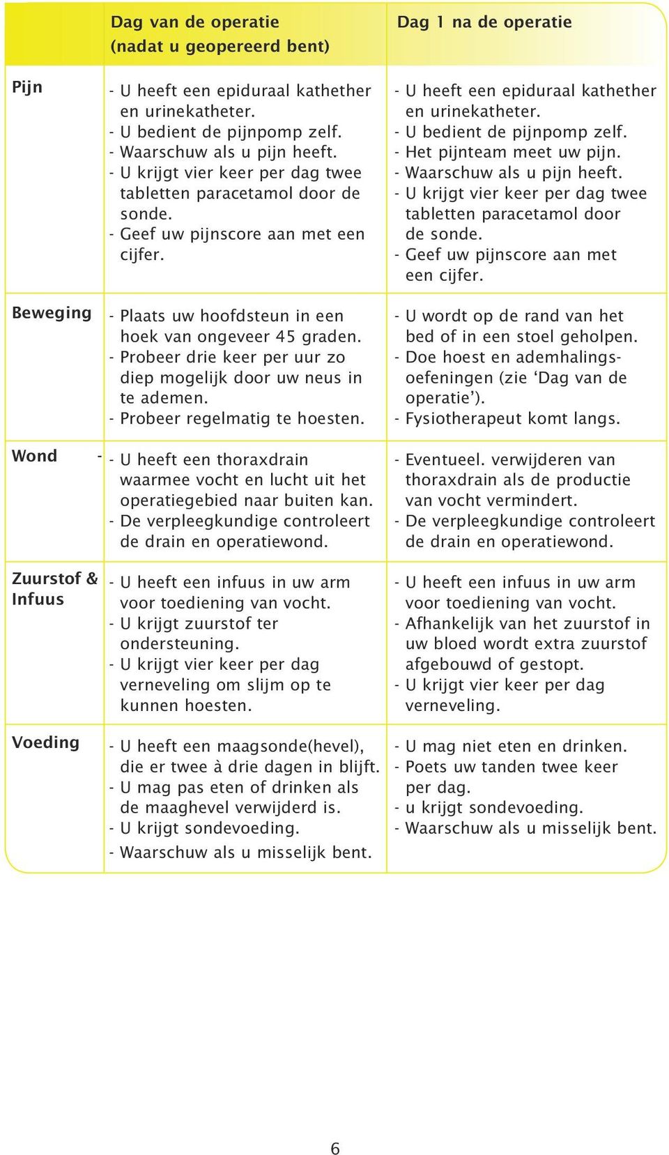 - Probeer drie keer per uur zo diep mogelijk door uw neus in te ademen. - Probeer regelmatig te hoesten. Dag 1 na de operatie - U heeft een epiduraal kathether en urinekatheter.