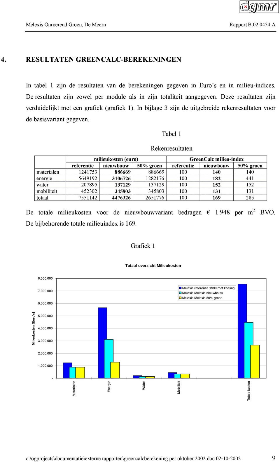 Tabel 1 Rekenresultaten milieukosten (euro) GreenCalc milieu-index referentie nieuwbouw 50% groen referentie nieuwbouw 50% groen materialen 1241753 886669 886669 100 140 140 energie 5649192 3106726