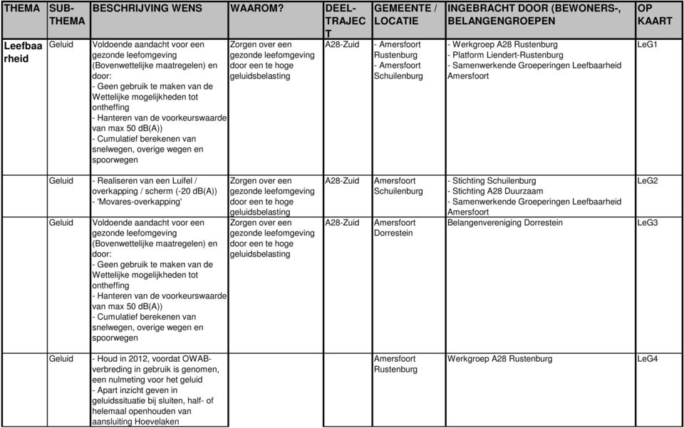 db(a)) GEMEENTE / LOCATIE - - Schuilenburg INGEBRACHT DOOR (BEWONERS-, BELANGENGROEPEN - Werkgroep A28 - Platform Liendert- - Samenwerkende Groeperingen Leefbaarheid OP KAART LeG1 - Realiseren van