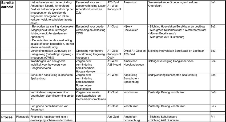 maken Outputweg en Energieweg (ontlasting Hogeweg - knooppunt (OWN)) Waarborgen van een goede mobiliteit voor bewoners van Hooglanderveen Behouden aansluiting Bunschoten- Spakenburg Verminderen