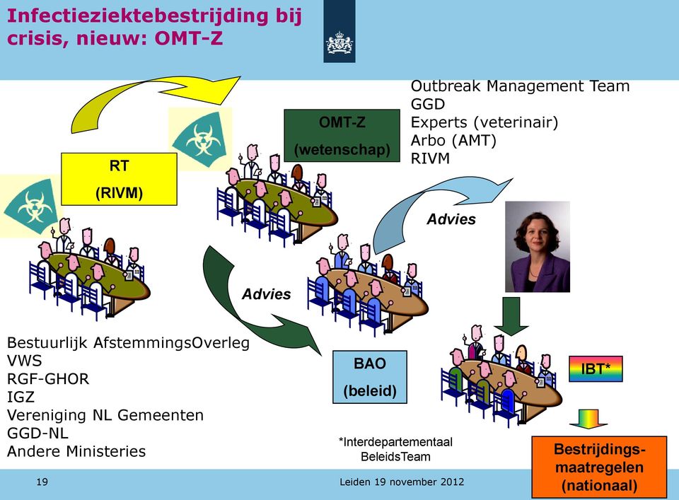 Bestuurlijk AfstemmingsOverleg VWS RGF-GHOR IGZ Vereniging NL Gemeenten GGD-NL Andere