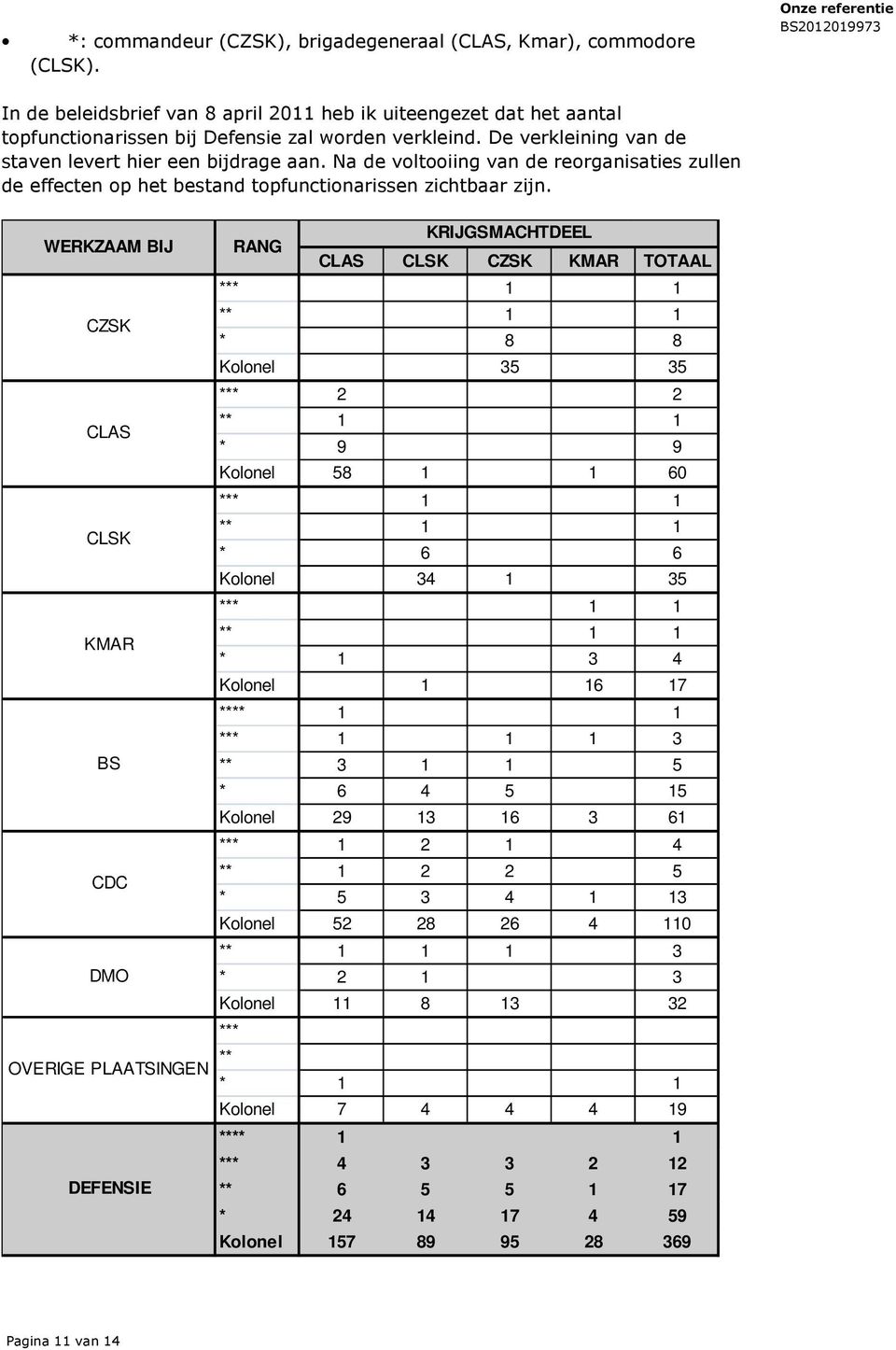 WERKZAAM BIJ CZSK CLAS CLSK KMAR BS CDC DMO OVERIGE PLAATSINGEN DEFENSIE RANG KRIJGSMACHTDEEL CLAS CLSK CZSK KMAR TOTAAL *** 1 1 ** 1 1 * 8 8 Kolonel 35 35 *** 2 2 ** 1 1 * 9 9 Kolonel 58 1 1 60 ***