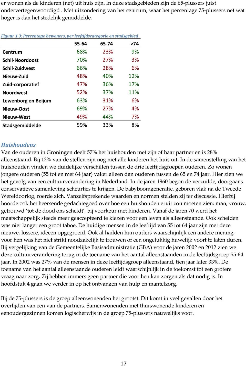 3: Percentage bewoners, per leeftijdscategorie en stadsgebied 55-64 65-74 >74 Centrum 68% 23% 9% Schil-Noordoost 70% 27% 3% Schil-Zuidwest 66% 28% 6% Nieuw-Zuid 48% 40% 12% Zuid-corporatief 47% 36%