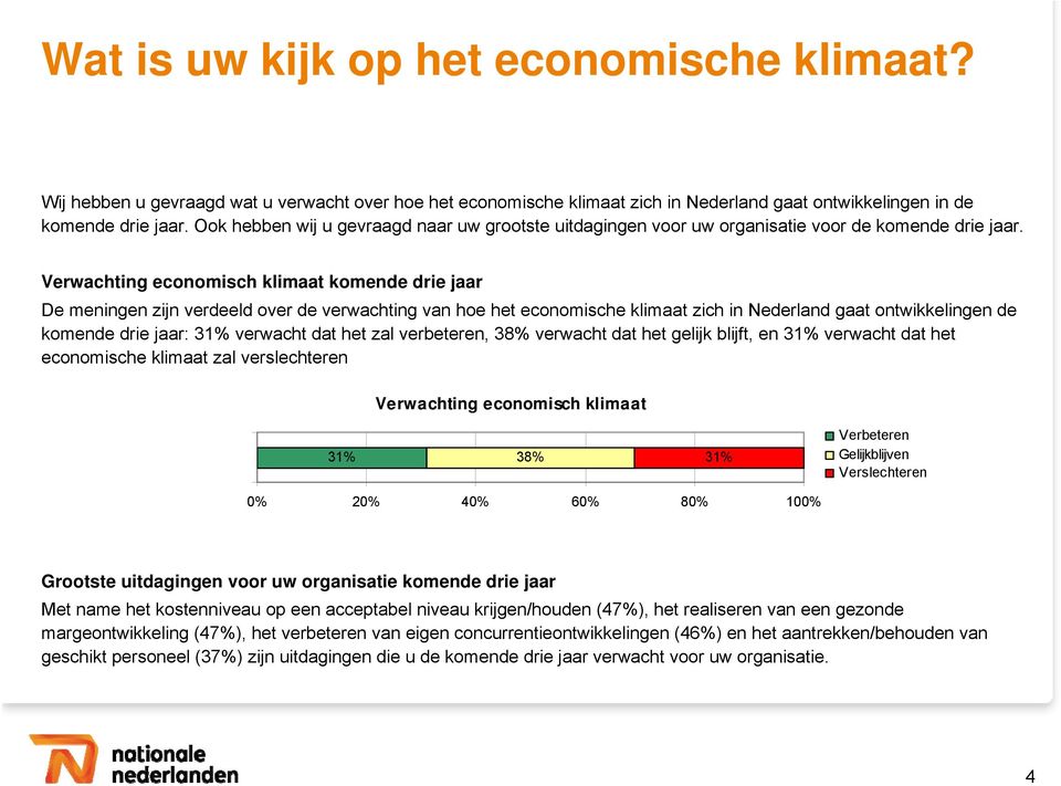 Verwachting economisch klimaat komende drie jaar De meningen zijn verdeeld over de verwachting van hoe het economische klimaat zich in Nederland gaat ontwikkelingen de komende drie jaar: 31% verwacht