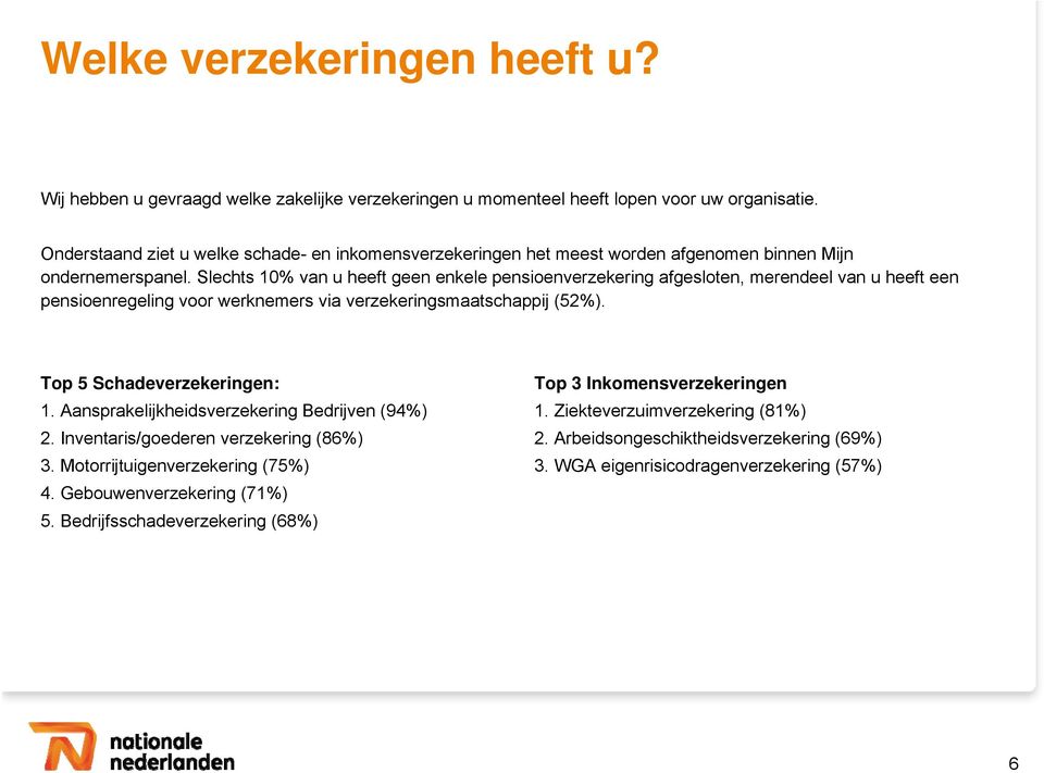 Slechts 10% van u heeft geen enkele pensioenverzekering afgesloten, merendeel van u heeft een pensioenregeling voor werknemers via verzekeringsmaatschappij (52%).