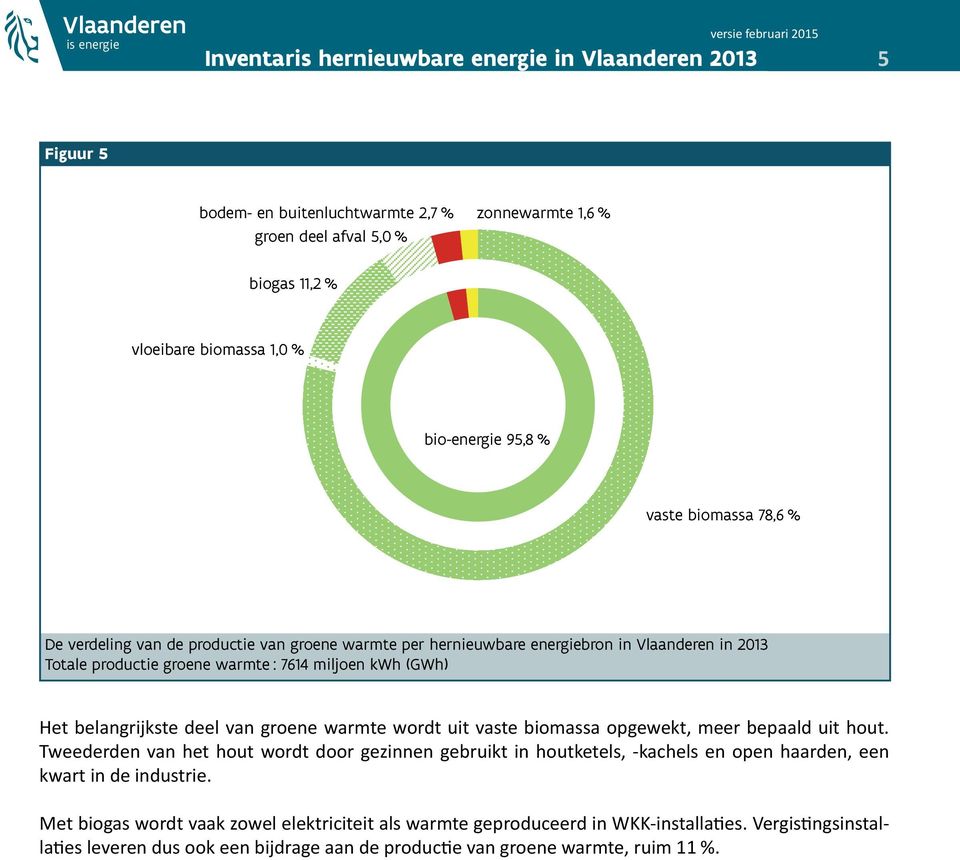 warmte wordt uit vaste biomassa opgewekt, meer bepaald uit hout.