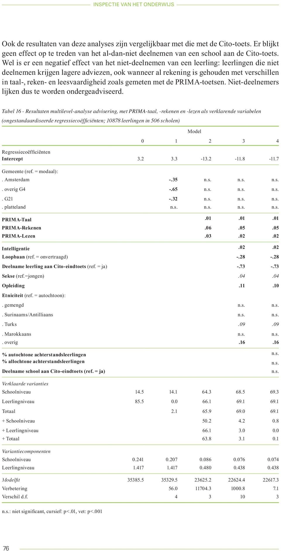 Wel is er een negatief effect van het niet-deelnemen van een leerling: leerlingen die niet deelnemen krijgen lagere adviezen, ook wanneer al rekening is gehouden met verschillen in taal-, reken- en