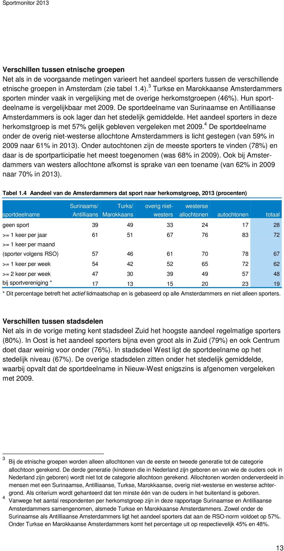 De sportdeelname van Surinaamse en Antilliaanse Amsterdammers is ook lager dan het stedelijk gemiddelde. Het aandeel sporters in deze herkomstgroep is met 57% gelijk gebleven vergeleken met 2009.