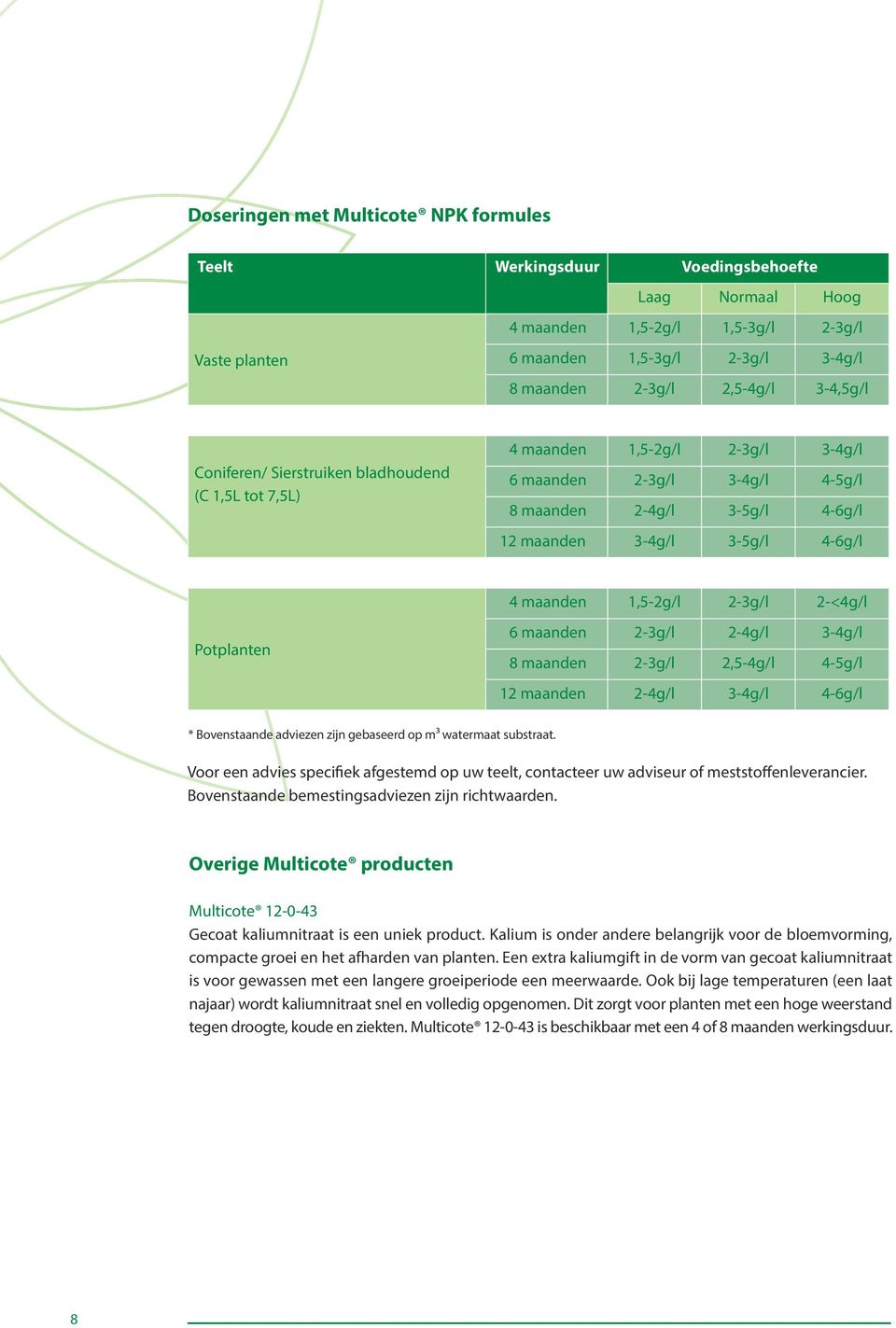 1,5-2g/l 2-3g/l 2-<4g/l Potplanten 6 maanden 2-3g/l 2-4g/l 3-4g/l 8 maanden 2-3g/l 2,5-4g/l 4-5g/l 12 maanden 2-4g/l 3-4g/l 4-6g/l * Bovenstaande adviezen zijn gebaseerd op m³ watermaat substraat.