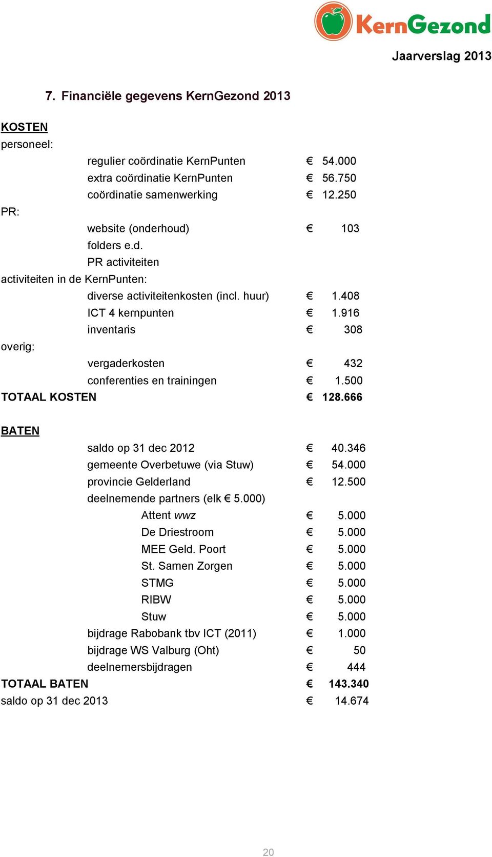 916 inventaris 308 overig: vergaderkosten 432 conferenties en trainingen 1.500 TOTAAL KOSTEN 128.666 BATEN saldo op 31 dec 2012 40.346 gemeente Overbetuwe (via Stuw) 54.000 provincie Gelderland 12.