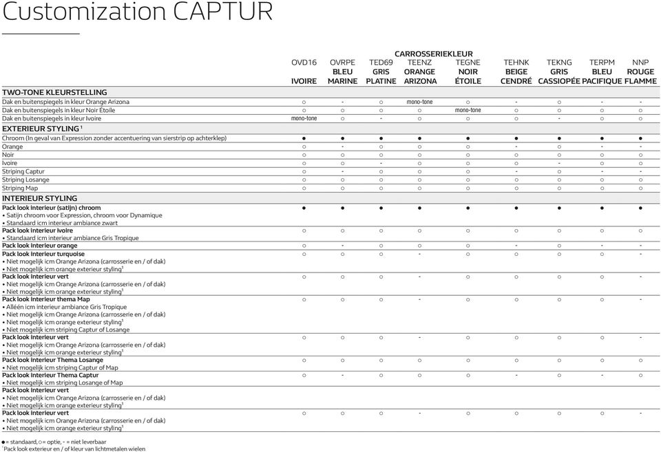 STYLING 1 Chroom (In geval van Expression zonder accentuering van sierstrip op achterklep) Orange - - - - Noir Ivoire - - Striping Captur - - - - Striping Losange Striping Map INTERIEUR STYLING Pack