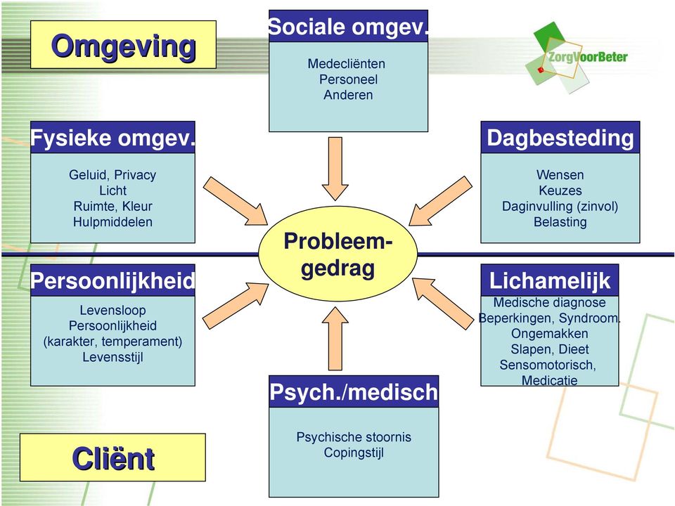 temperament) Levensstijl Probleemgedrag Psych.