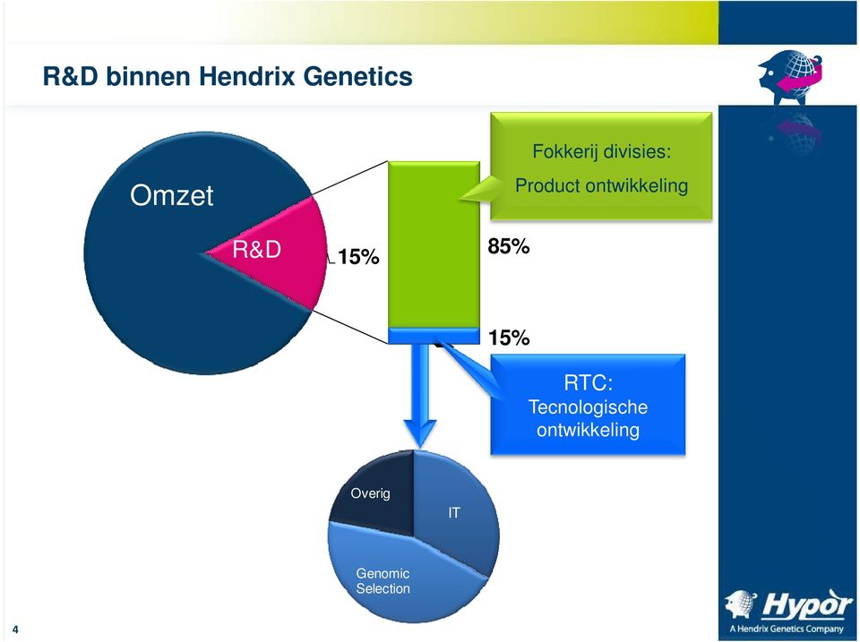 R&D 15% 85% 15% RTC: Tecnologische