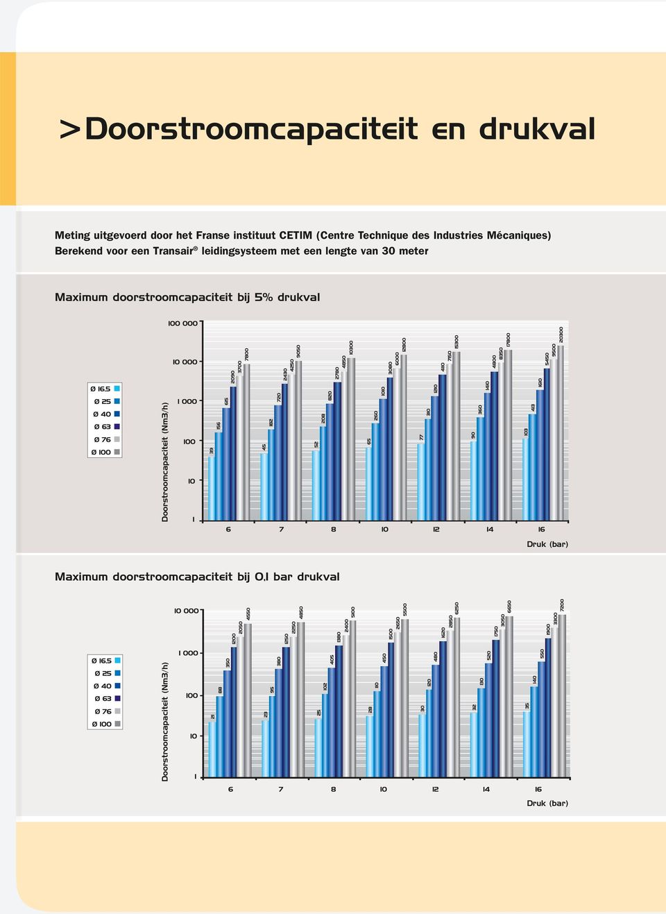 30 meter Doorstroomcapaciteit (m3/h) Maximum doorstroomcapaciteit bij 5% drukval Druk
