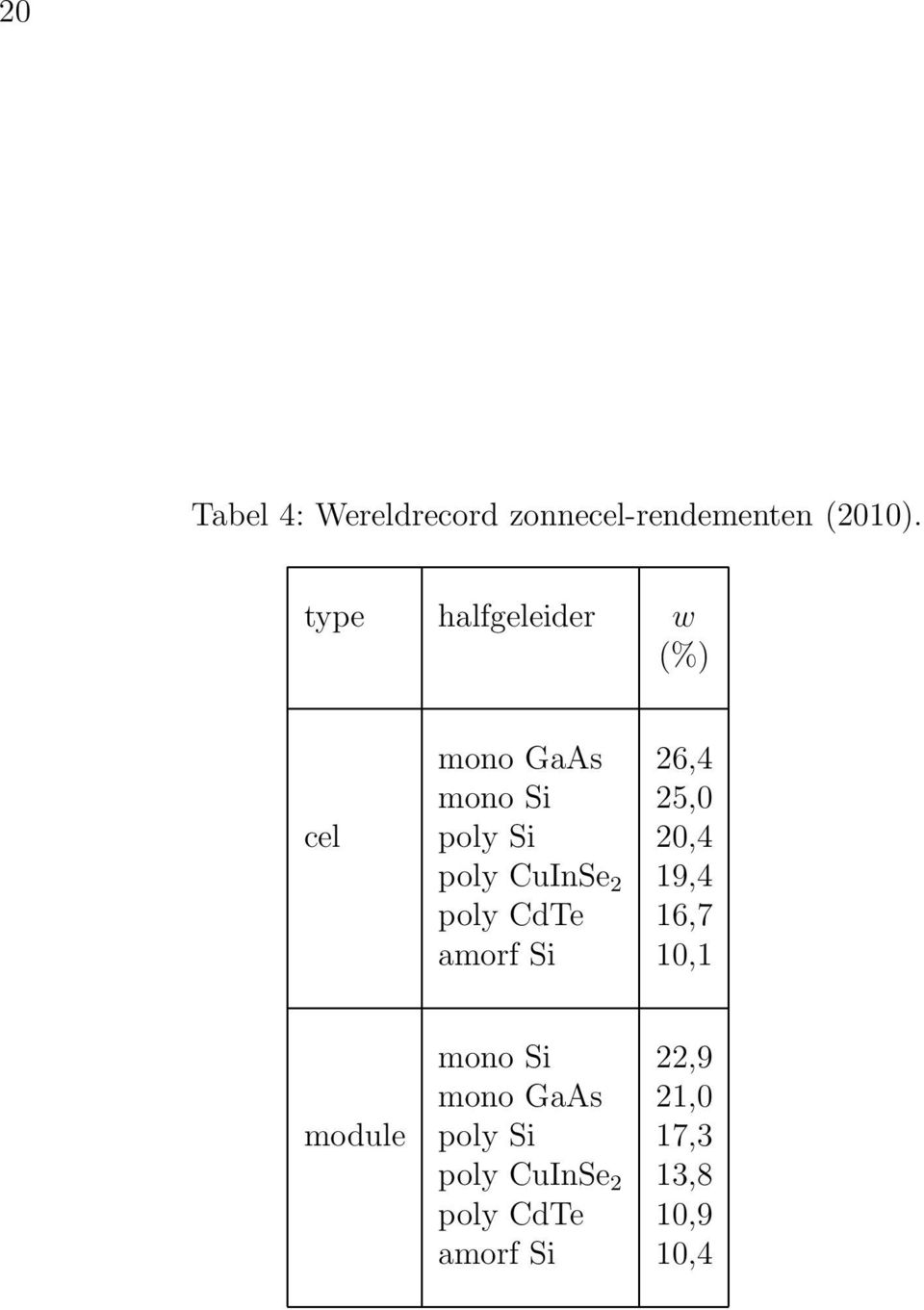 20,4 poly CuInSe 2 19,4 poly CdTe 16,7 amorf Si 10,1 mono Si 22,9