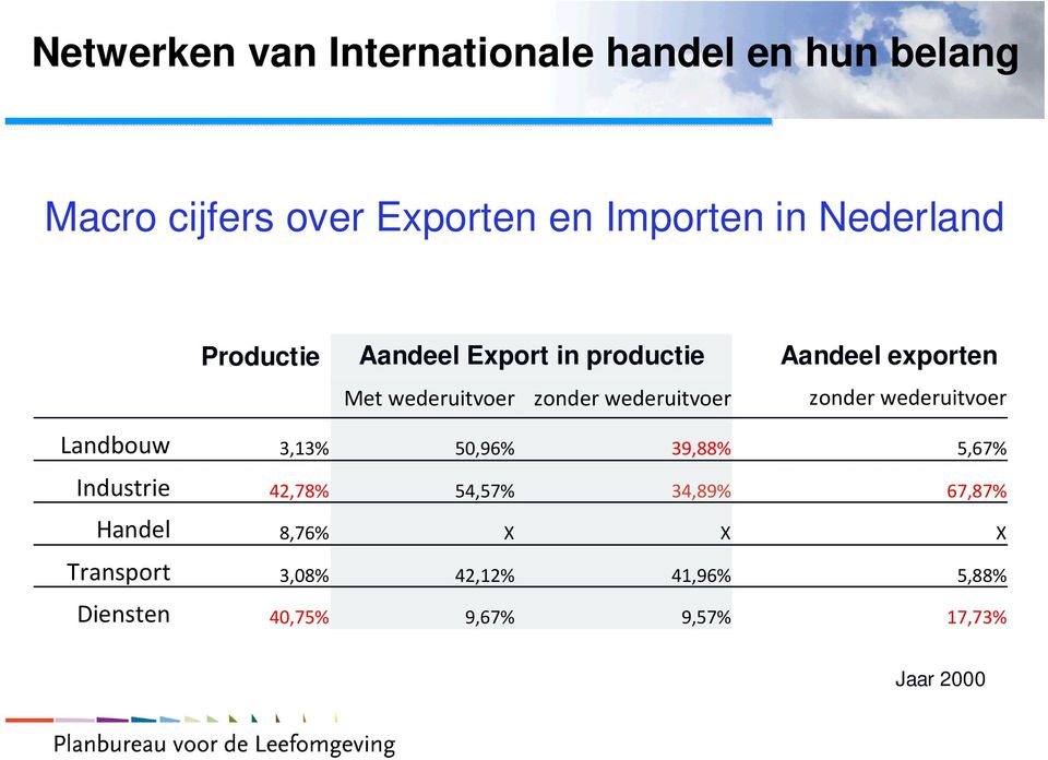 wederuitvoer zonder wederuitvoer Landbouw 3,13% 50,96% 39,88% 5,67% Industrie 42,78% 54,57%