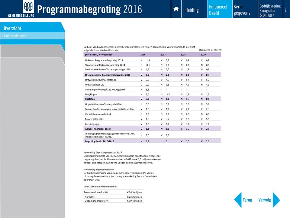 Tussenrapportage 2015 N 1,6 N 2,7 N 1,3 N 0,3 Uitgangspositie begroting 2016 V 0,2 N 2,6 N 0,6 V 0,4 Ontwikkeling Gemeentefonds V 7,3 V 4,3 V 5,4 V 5,7 Ontwikkeling BUIG V 2,2 N 1,6 N 4,3 N 4,3