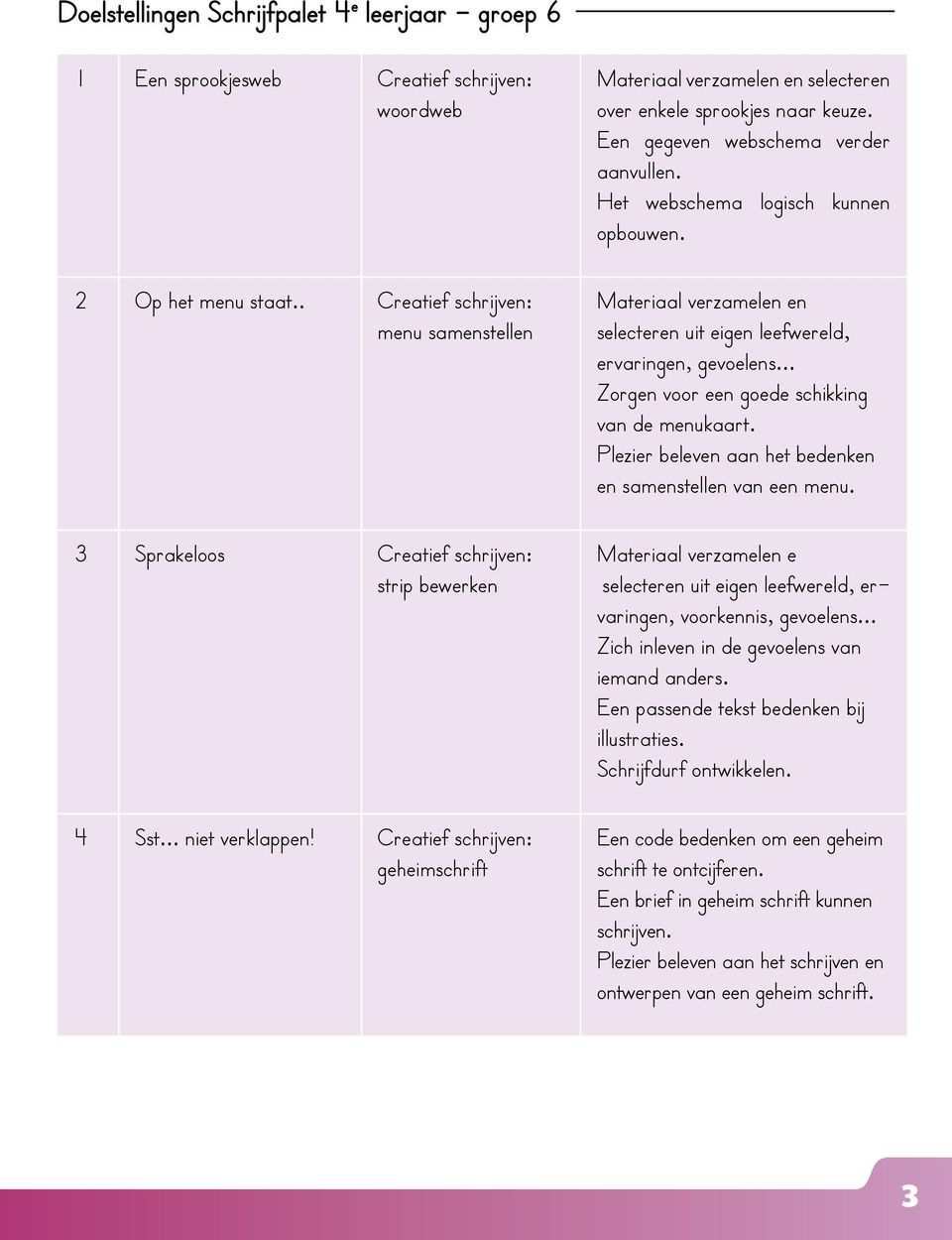 Een gegeven webschema verder aanvullen. Het webschema logisch kunnen opbouwen. ervaringen, gevoelens... Zorgen voor een goede schikking van de menukaart.