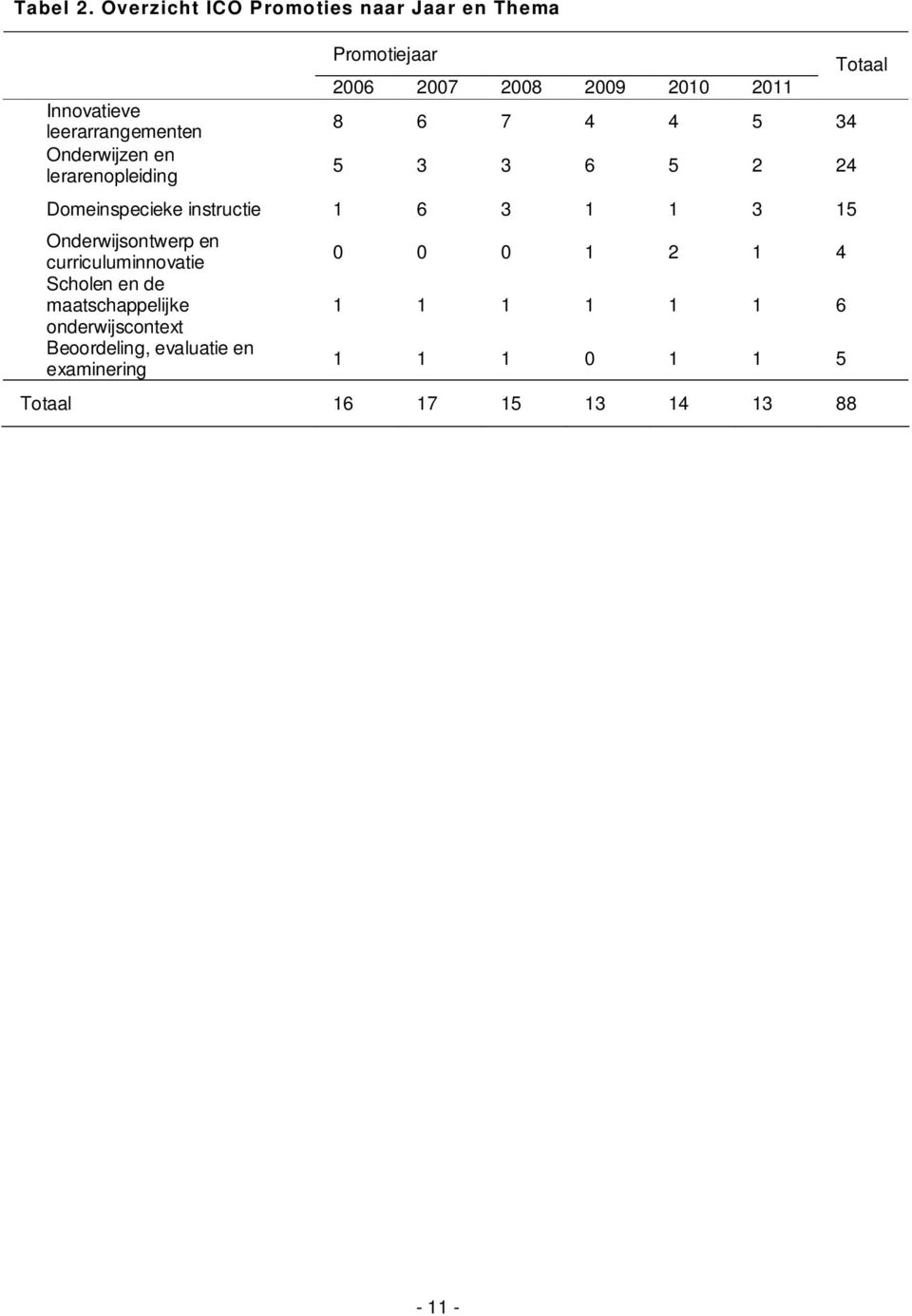 Promotiejaar 2006 2007 2008 2009 2010 2011 8 6 7 4 4 5 34 5 3 3 6 5 2 24 Domeinspecieke instructie 1 6 3 1 1