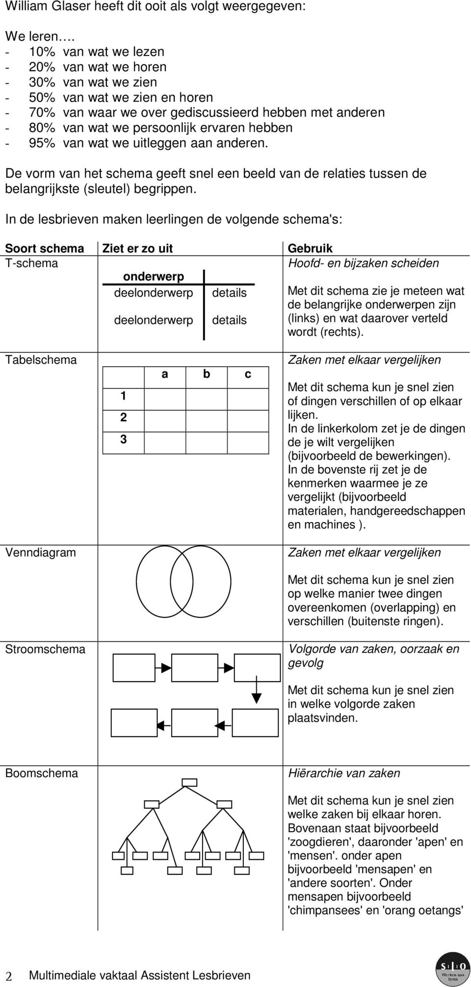 - 95% van wat we uitleggen aan anderen. De vorm van het schema geeft snel een beeld van de relaties tussen de belangrijkste (sleutel) begrippen.