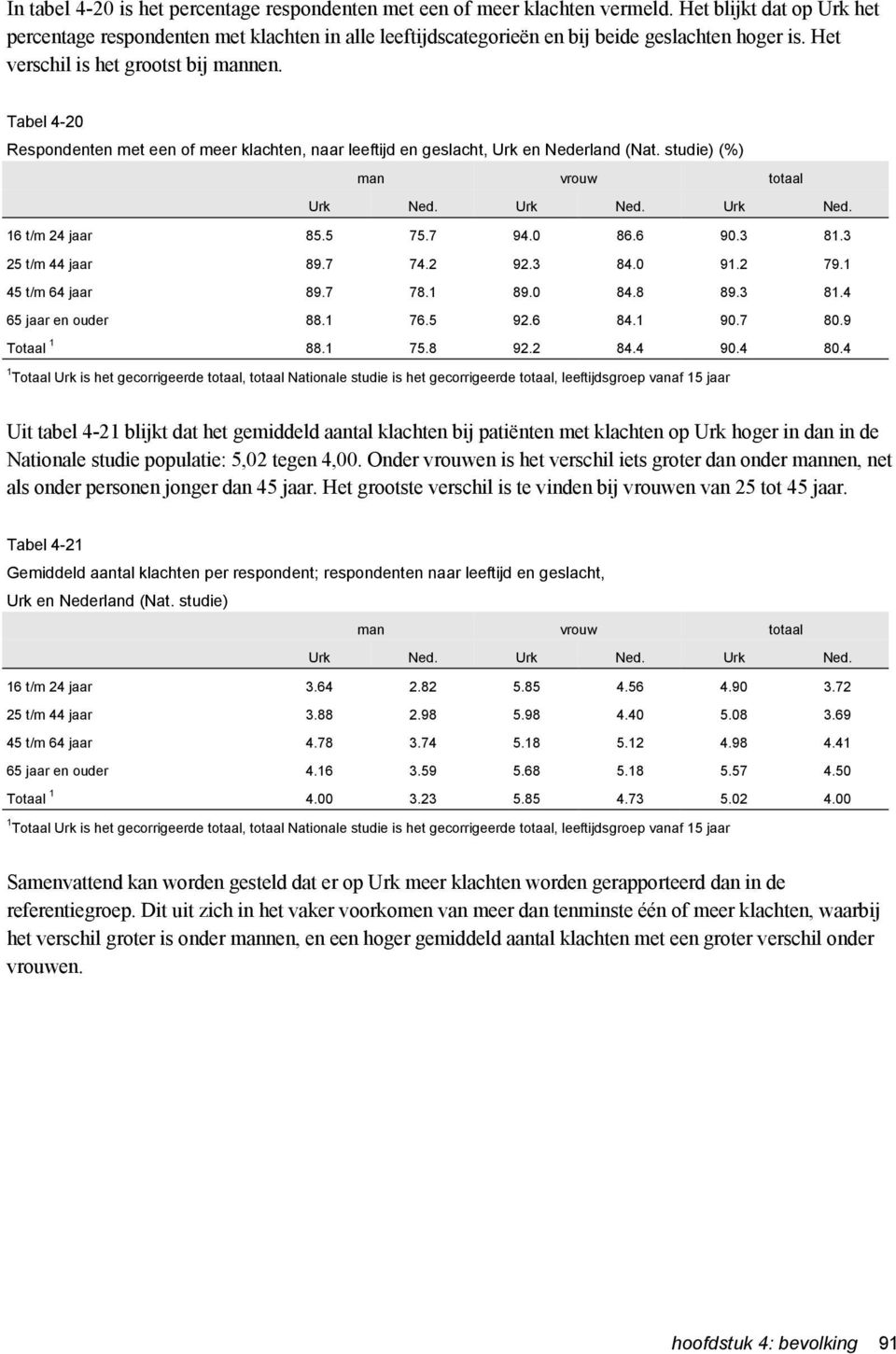 Tabel 4-20 Respondenten met een of meer klachten, naar leeftijd en geslacht, Urk en Nederland (Nat. studie) (%) man vrouw totaal Urk Ned. Urk Ned. Urk Ned. 16 t/m 24 jaar 85.5 75.7 94.0 86.6 90.3 81.