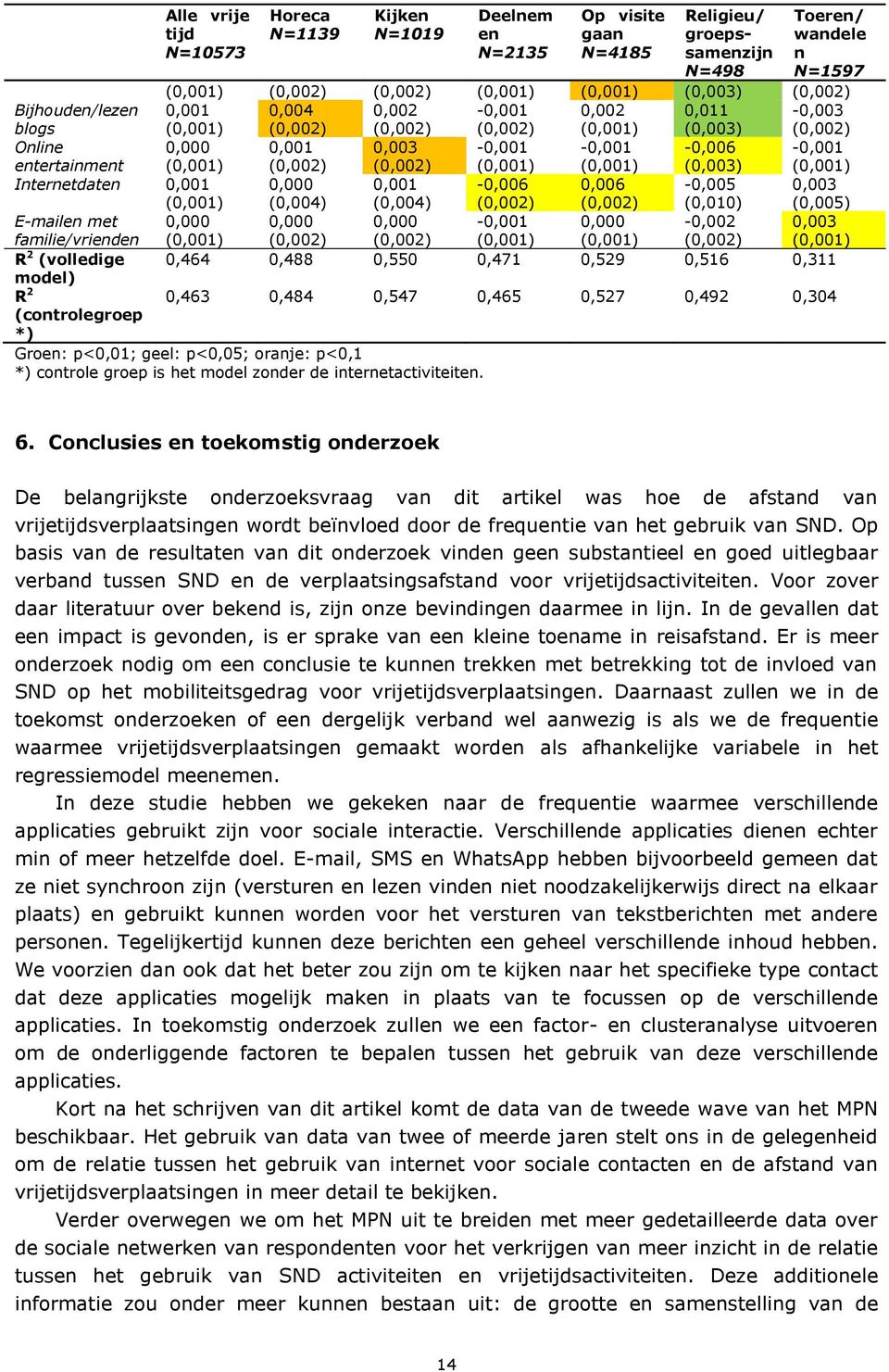 0,000 0,000 0,000 0,000-0,002 0,003 R 2 (volledige 0,464 0,488 0,550 0,471 0,529 0,516 0,311 model) R 2 0,463 0,484 0,547 0,465 0,527 0,492 0,304 (controlegroep *) Groen: p<0,01; geel: p<0,05;