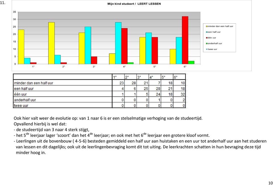 het 6 de leerjaar een grotere kloof vormt.