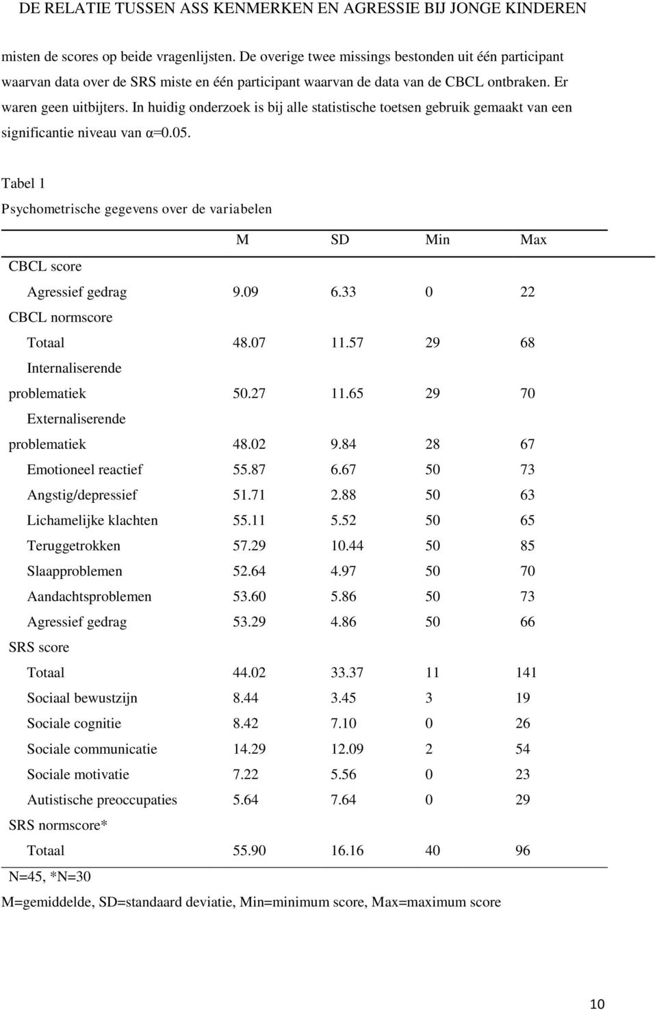 Tabel 1 Psychometrische gegevens over de variabelen M SD Min Max CBCL score Agressief gedrag CBCL normscore Totaal Internaliserende problematiek Externaliserende problematiek Emotioneel reactief