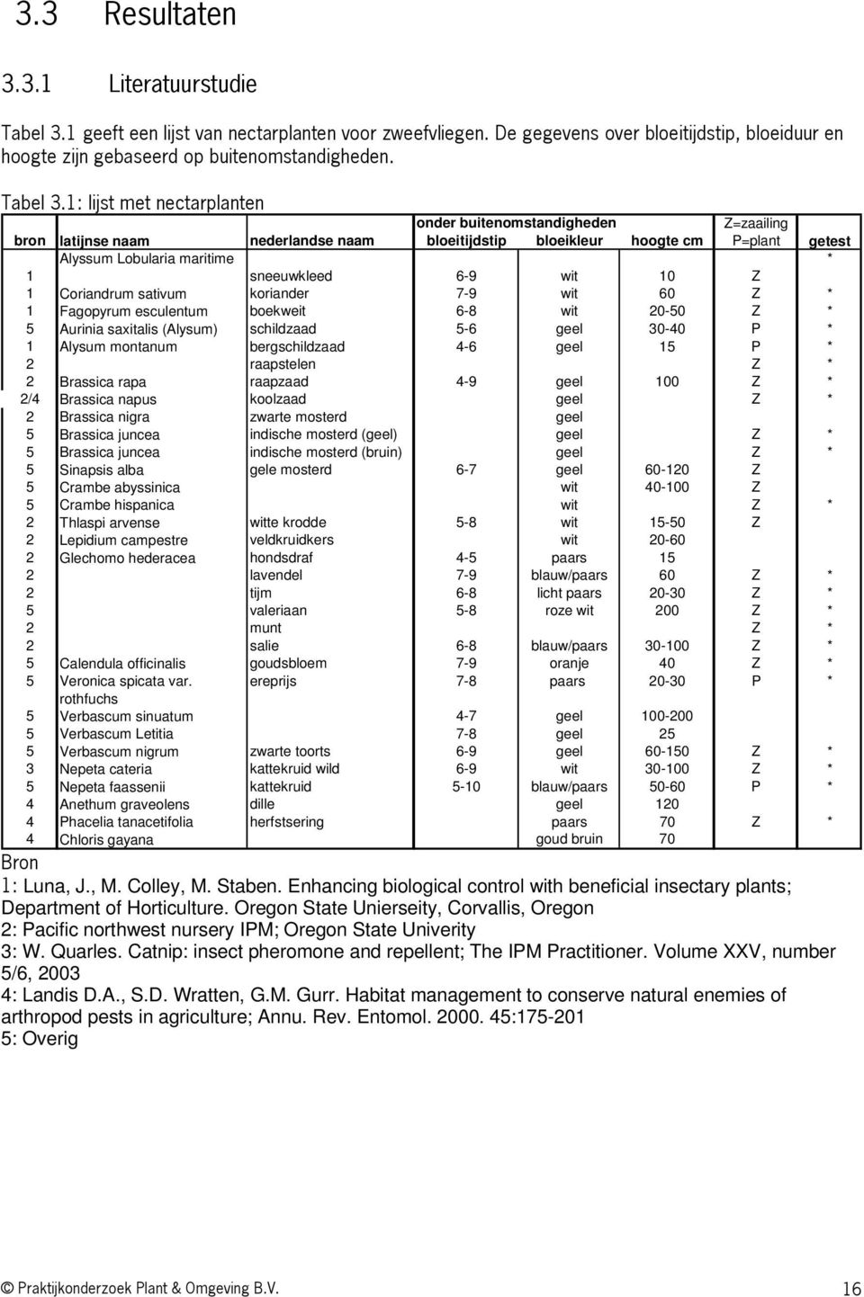 1: lijst met nectarplanten onder buitenomstandigheden Z=zaailing bron latijnse naam nederlandse naam bloeitijdstip bloeikleur hoogte cm P=plant getest Alyssum Lobularia maritime * 1 sneeuwkleed 6-9