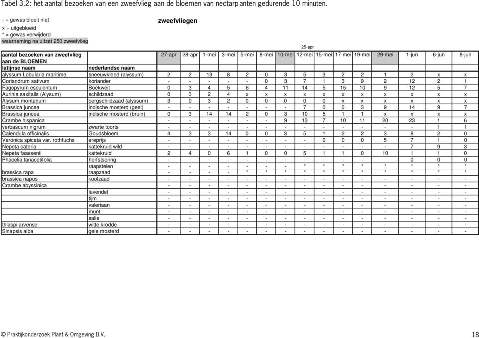 15-mei 17-mei 19-mei 29-mei 1-jun 6-jun 8-jun aan de BLOEMEN latijnse naam nederlandse naam alyssum Lobularia maritime sneeuwkleed (alyssum) 2 2 13 8 2 0 3 5 3 2 2 1 2 x x Coriandrum sativum