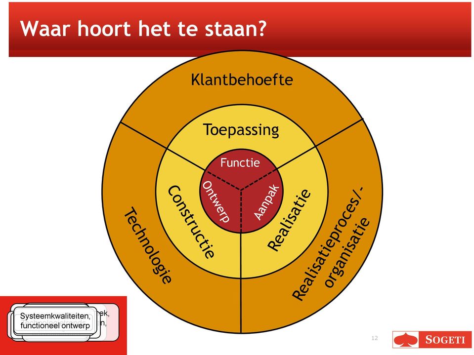 Business Use cases, ontwerp, projectbezetting service ontwerppatronen, Ontwikkeltaken eisen, Change Locatie Arbeidsmarkt referentie