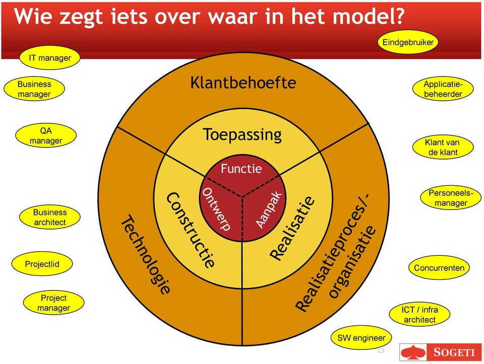 Applicatiebeheerder QA manager Business architect Toepassing Functie