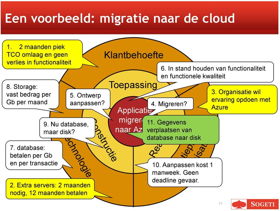 Extra servers: 2 maanden nodig, 12 maanden betalen Klantbehoefte Toepassing Applicatie migreren T naar Azure 6.