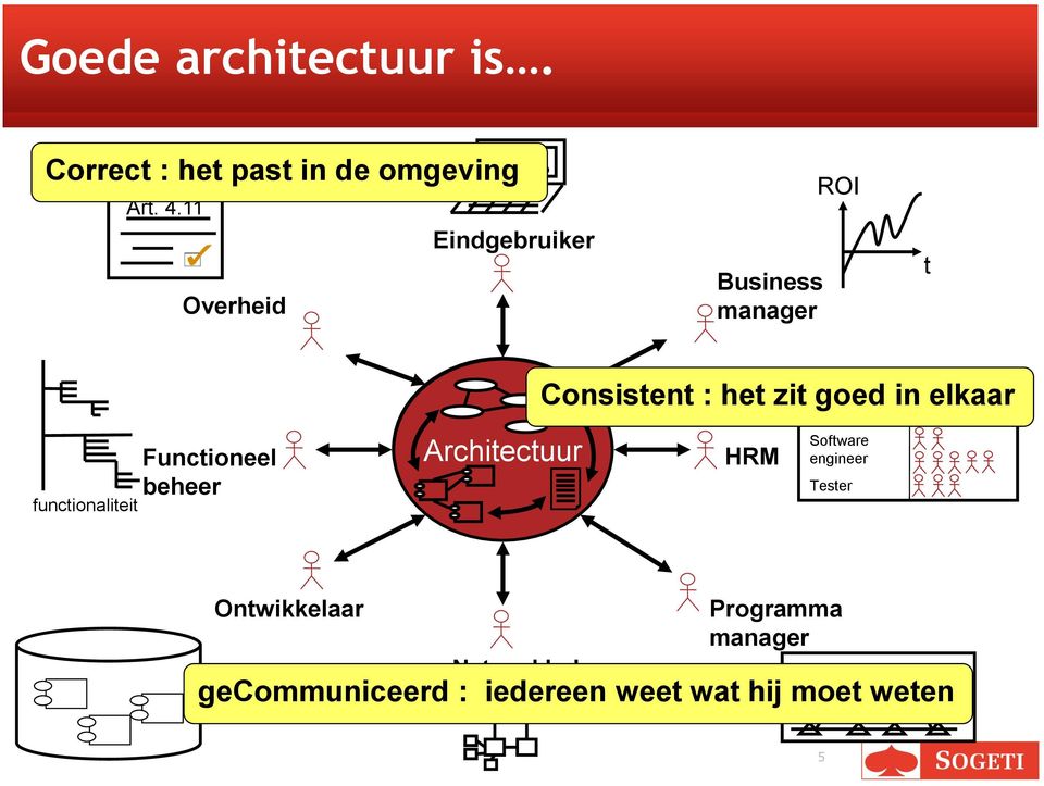 Architectuur Systeem Consistent : het zit goed in elkaar HRM Project Software