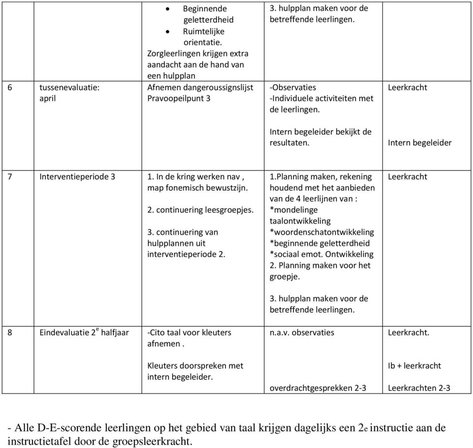 In de kring werken nav, map fonemisch bewustzijn. 2. continuering leesgroepjes. 3. continuering van hulpplannen uit interventieperiode 2. 8 Eindevaluatie 2 e halfjaar -Cito taal voor kleuters afnemen.